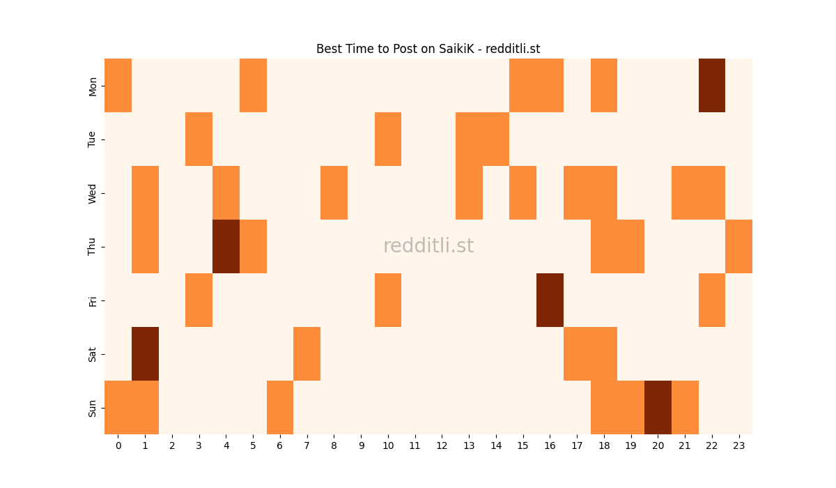 Best posting times heatmap for r/SaikiK