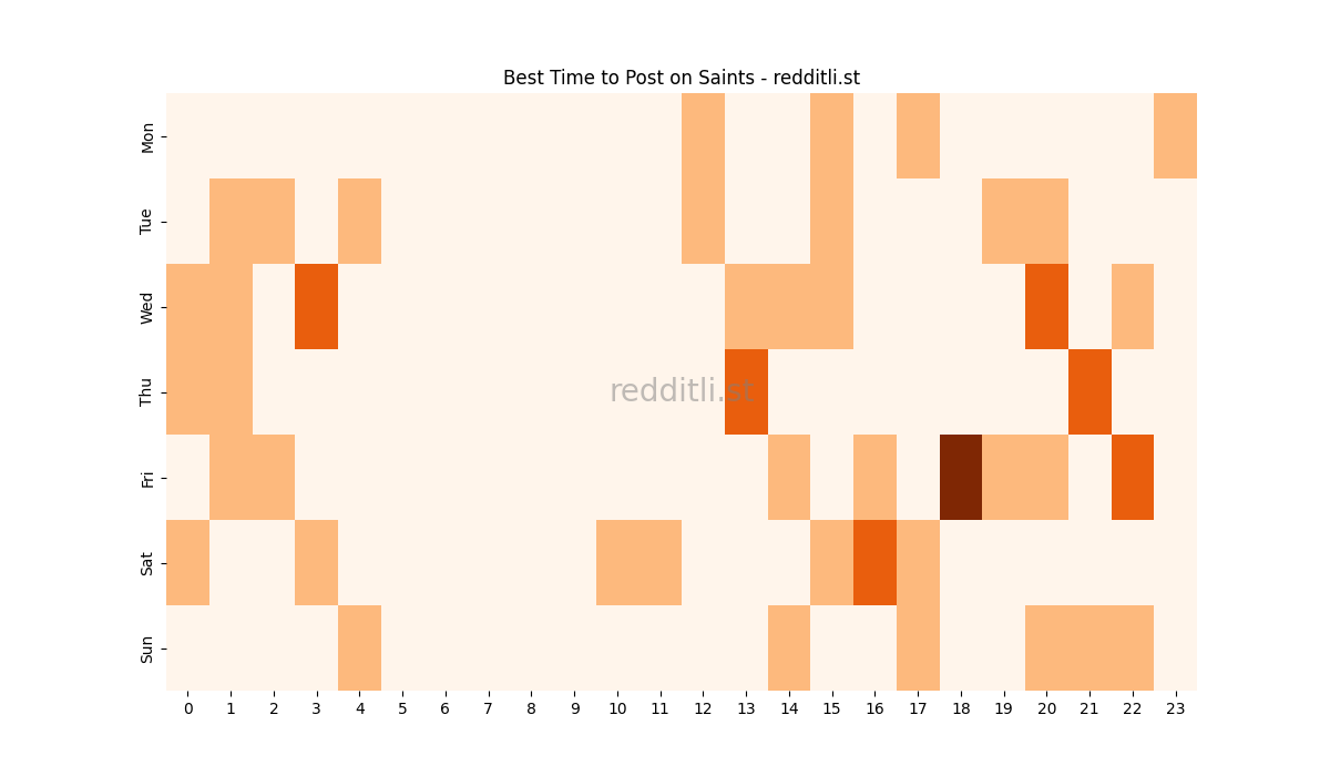 Best posting times heatmap for r/Saints