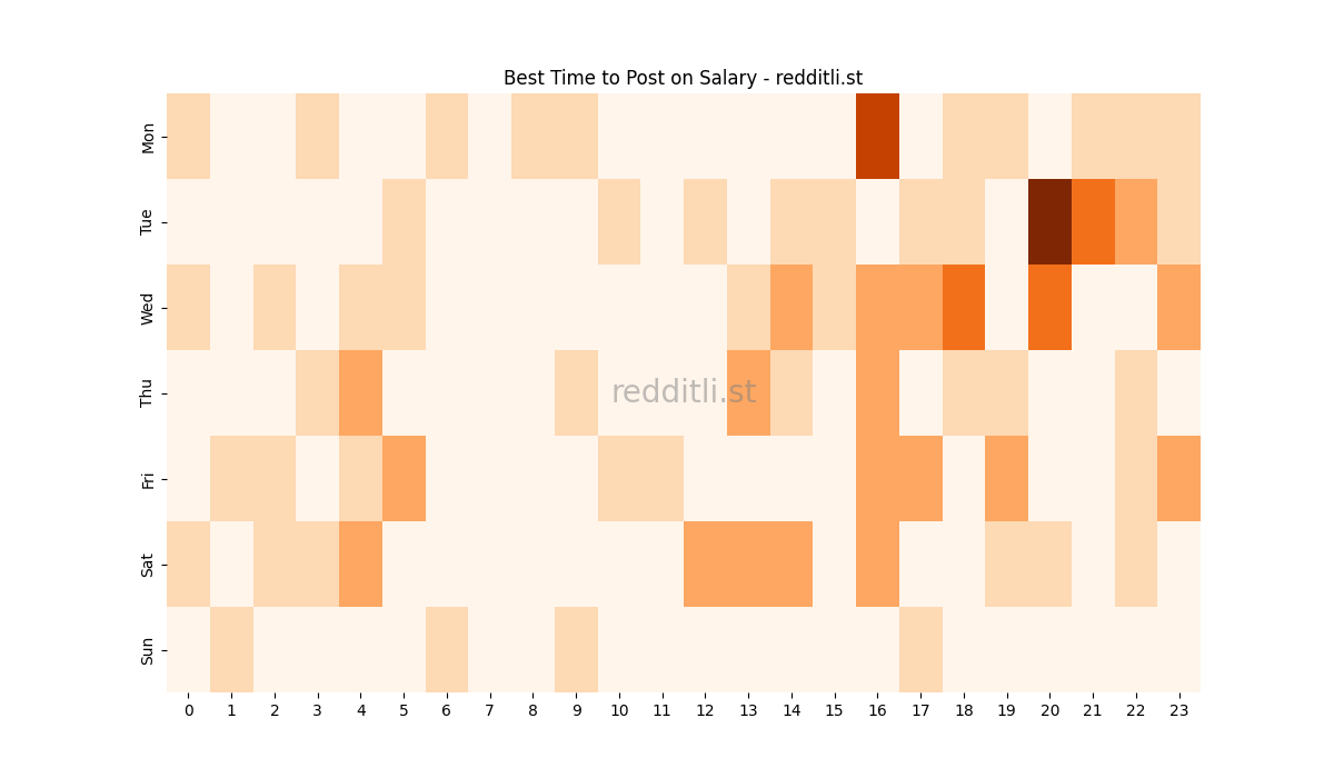 Best posting times heatmap for r/Salary