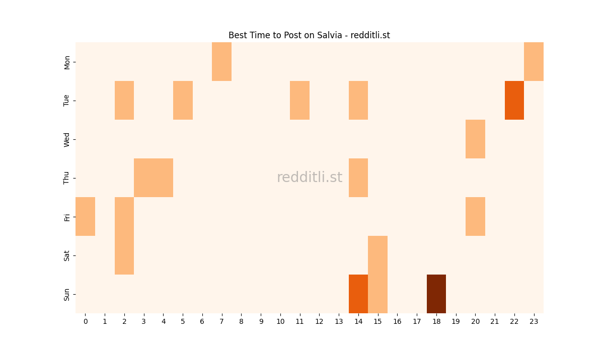 Best posting times heatmap for r/Salvia