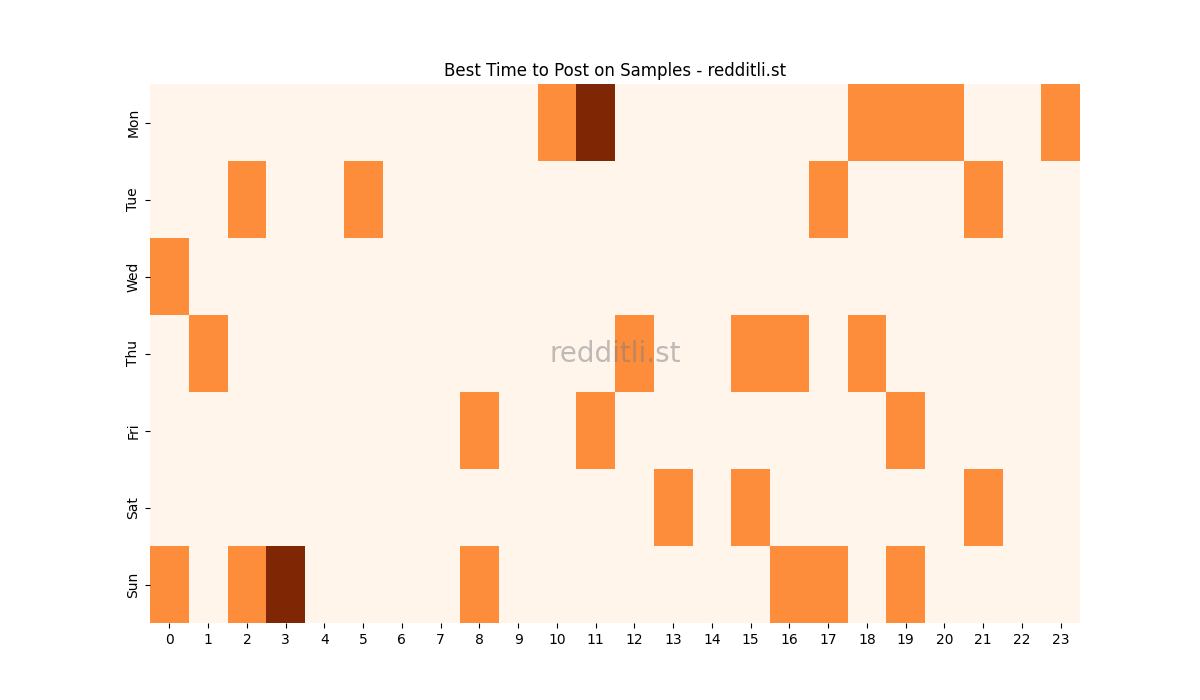 Best posting times heatmap for r/Samples