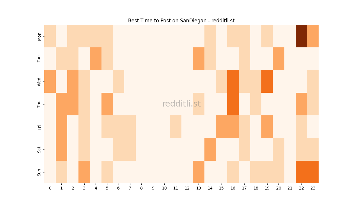 Best posting times heatmap for r/SanDiegan
