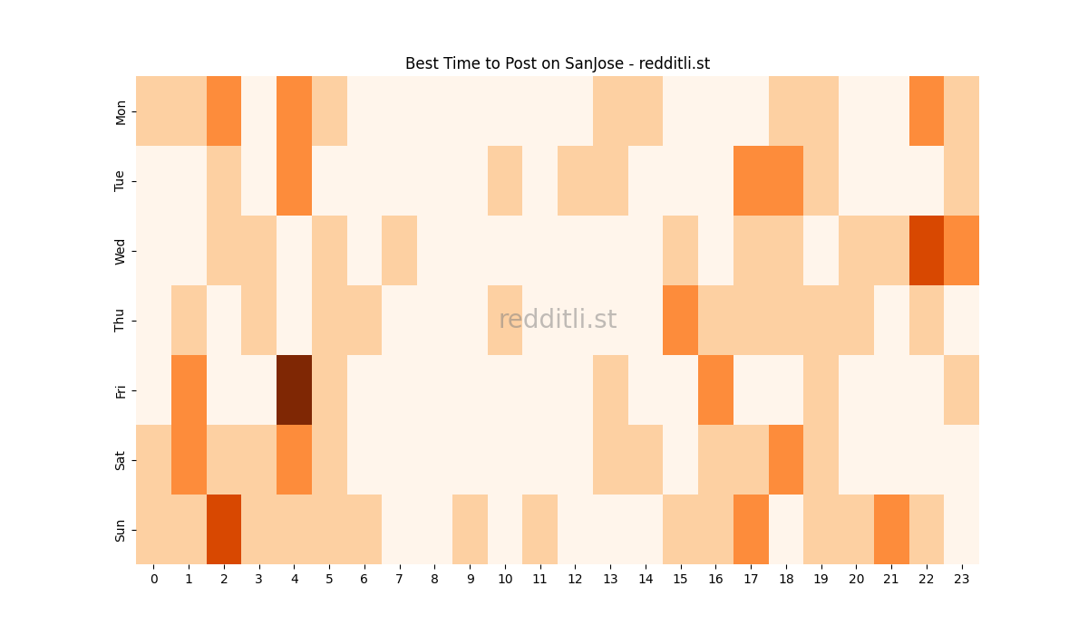 Best posting times heatmap for r/SanJose