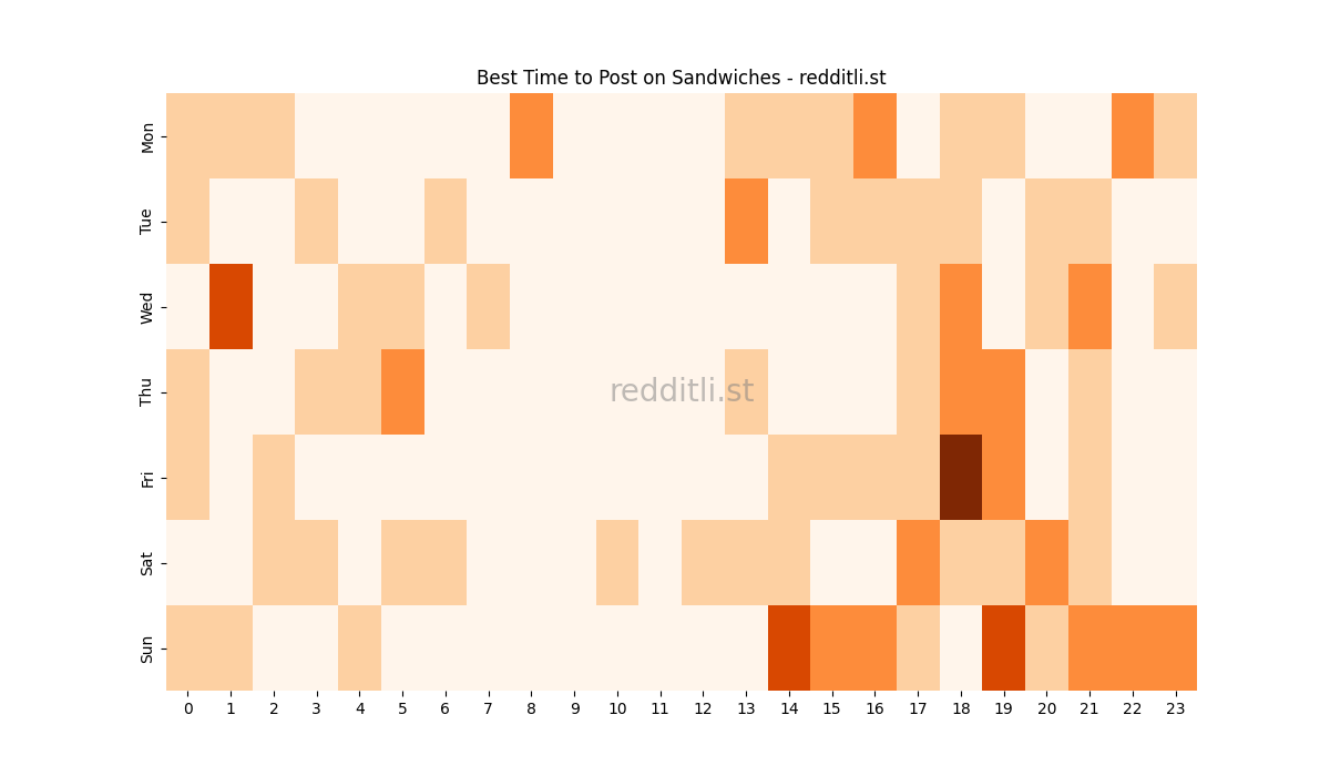 Best posting times heatmap for r/Sandwiches