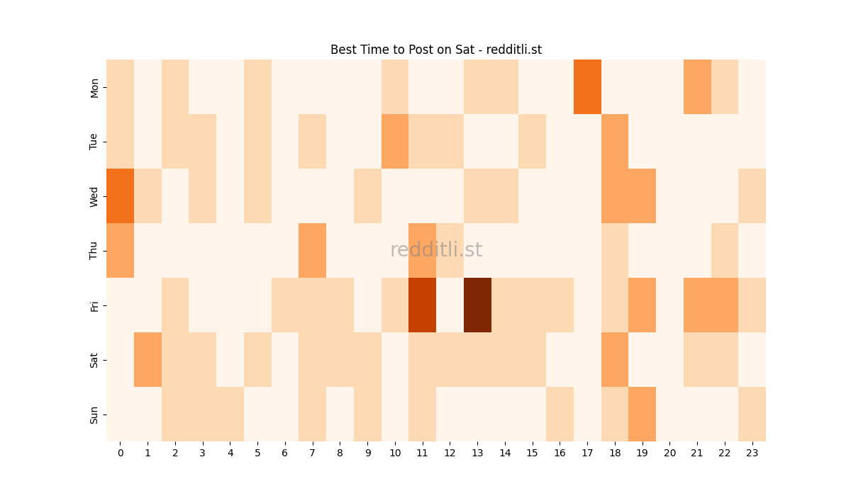 Best posting times heatmap for r/Sat
