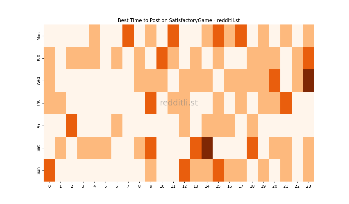 Best posting times heatmap for r/SatisfactoryGame