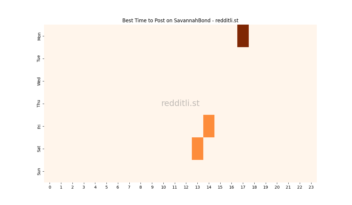 Best posting times heatmap for r/SavannahBond