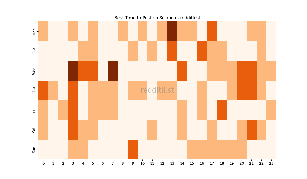 Best posting times heatmap for r/Sciatica
