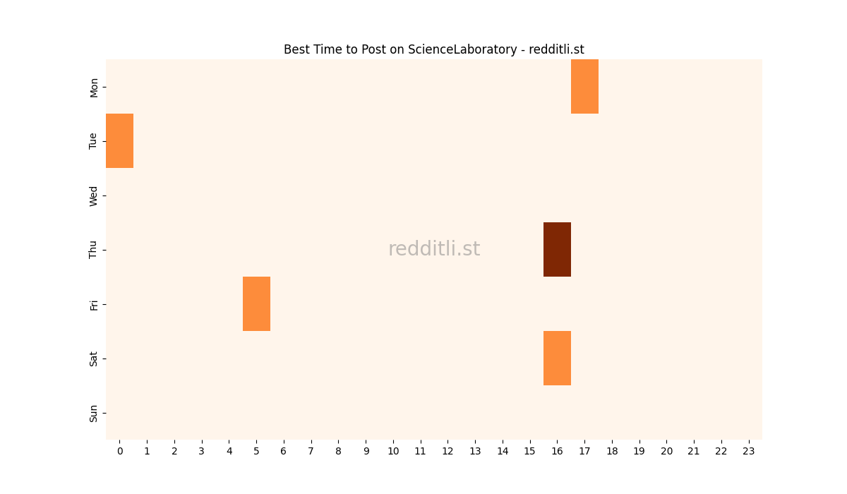 Best posting times heatmap for r/ScienceLaboratory