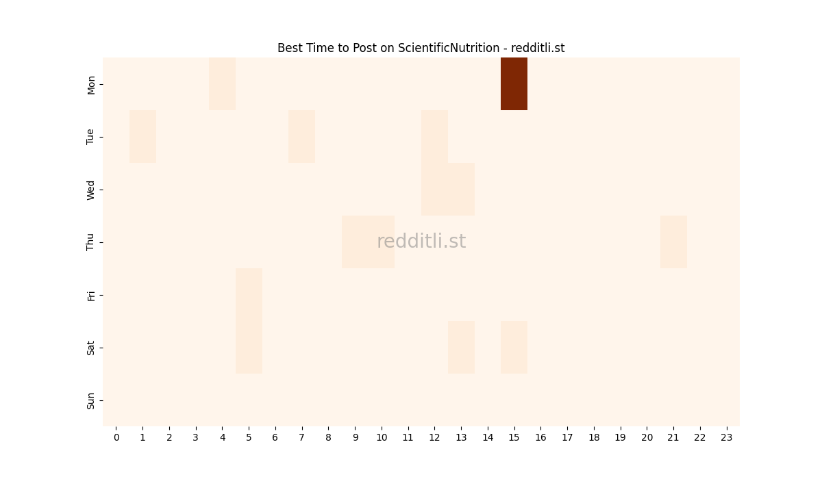 Best posting times heatmap for r/ScientificNutrition