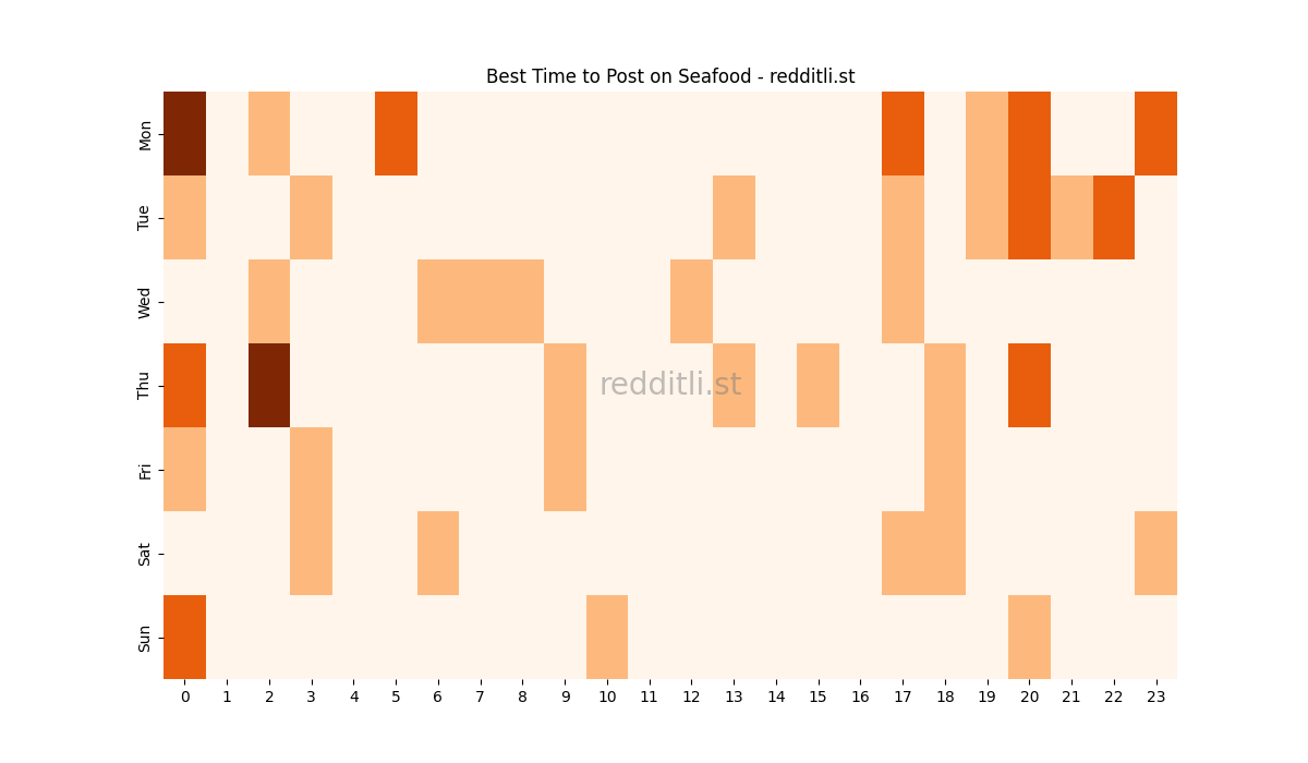 Best posting times heatmap for r/Seafood