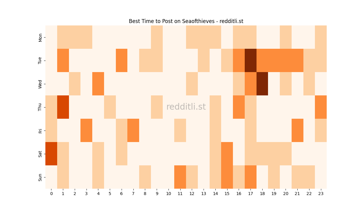 Best posting times heatmap for r/Seaofthieves
