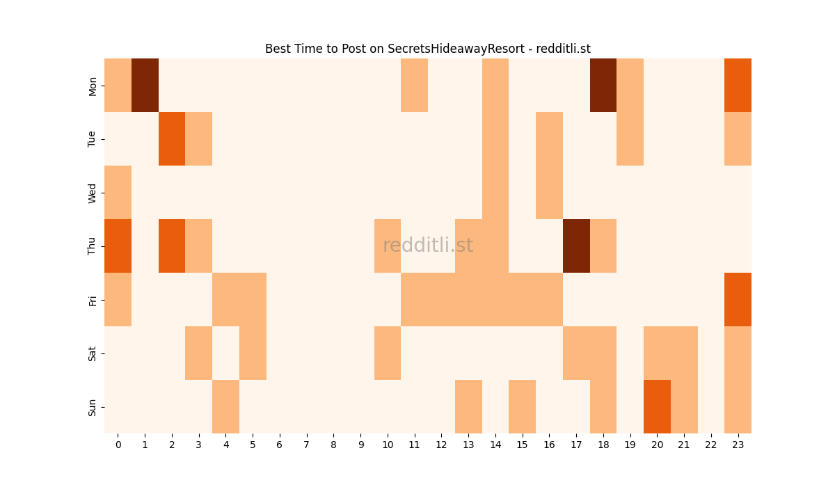 Best posting times heatmap for r/SecretsHideawayResort