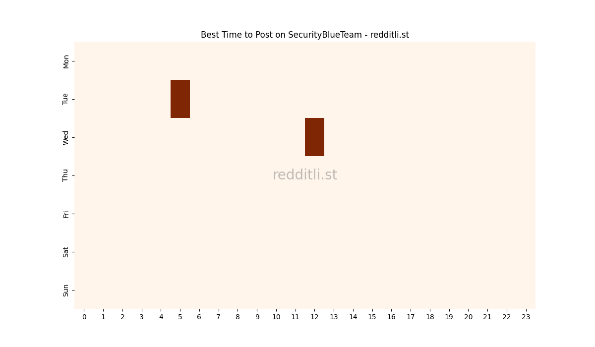 Best posting times heatmap for r/SecurityBlueTeam