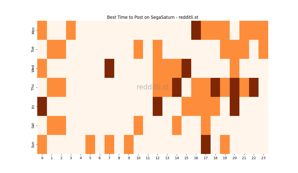Best posting times heatmap for r/SegaSaturn