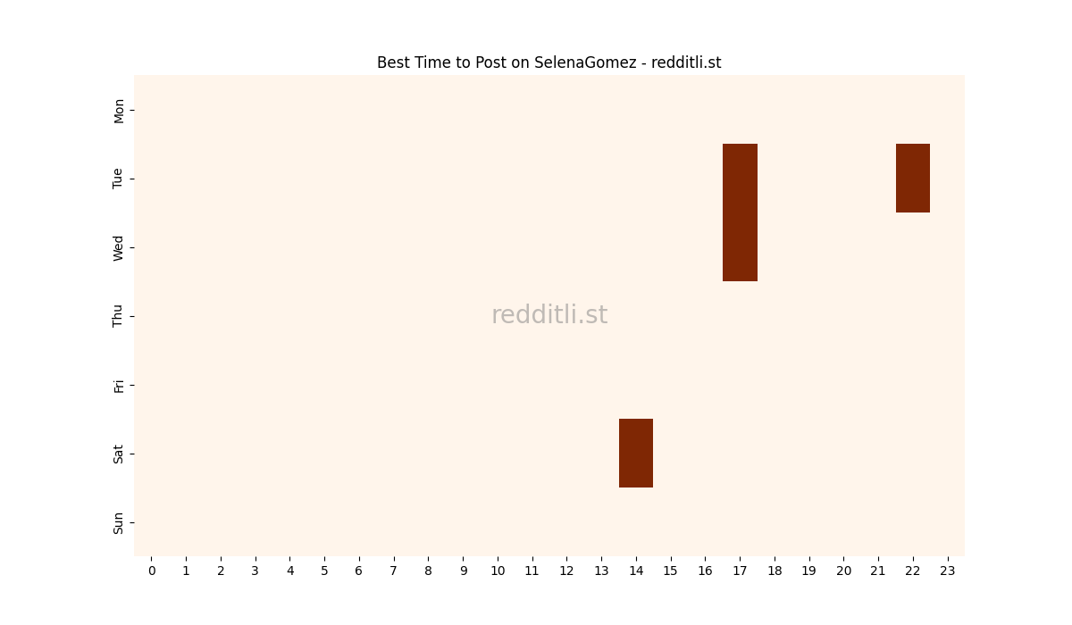 Best posting times heatmap for r/SelenaGomez
