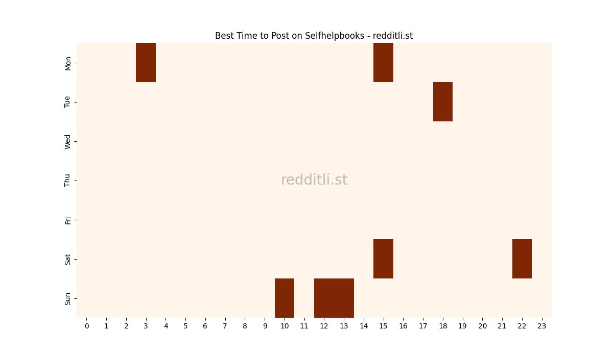 Best posting times heatmap for r/Selfhelpbooks