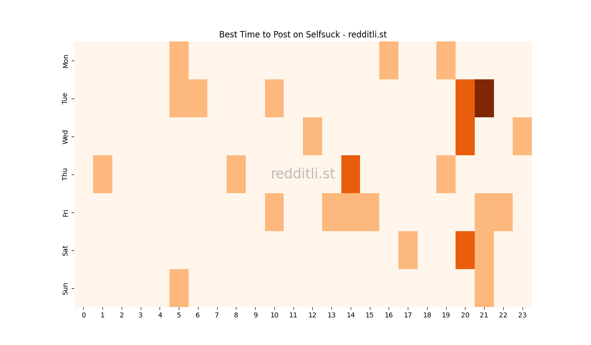 Best posting times heatmap for r/Selfsuck