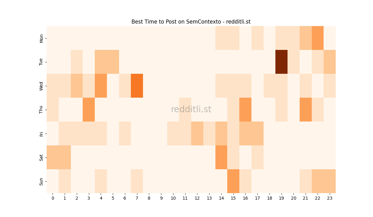 Best posting times heatmap for r/SemContexto