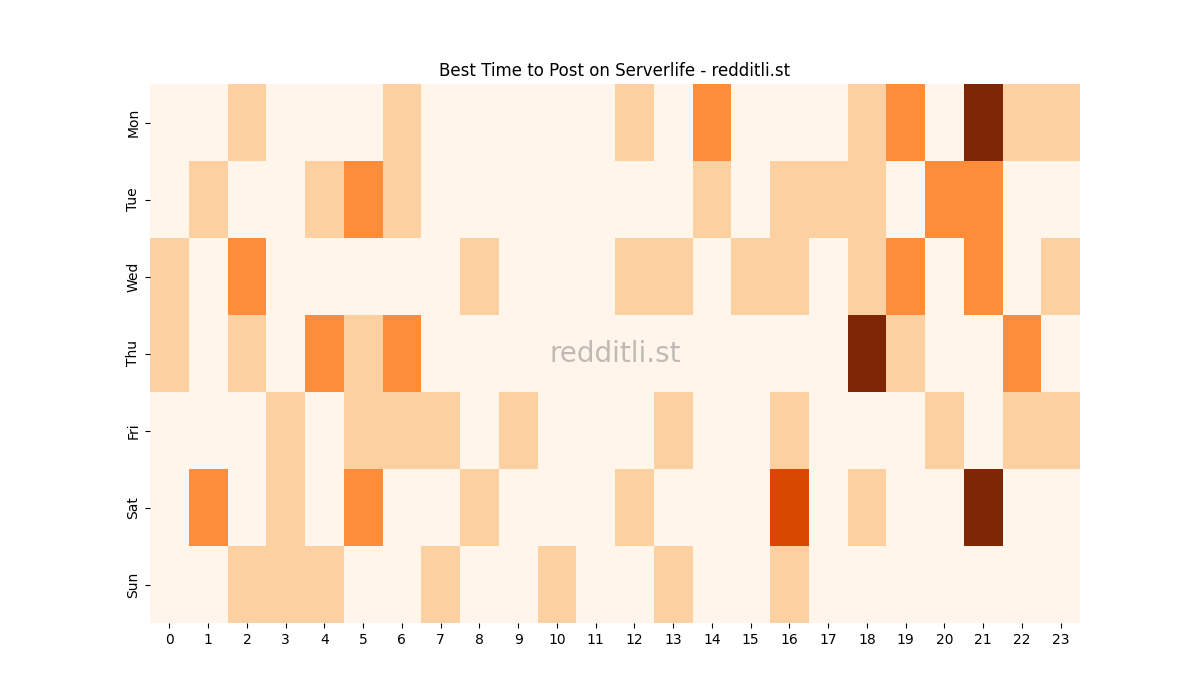 Best posting times heatmap for r/Serverlife