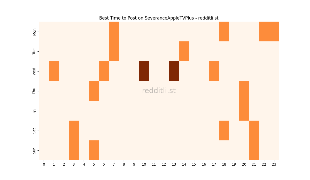 Best posting times heatmap for r/SeveranceAppleTVPlus
