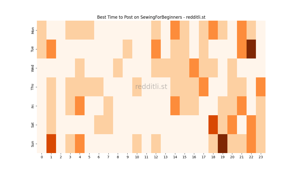 Best posting times heatmap for r/SewingForBeginners