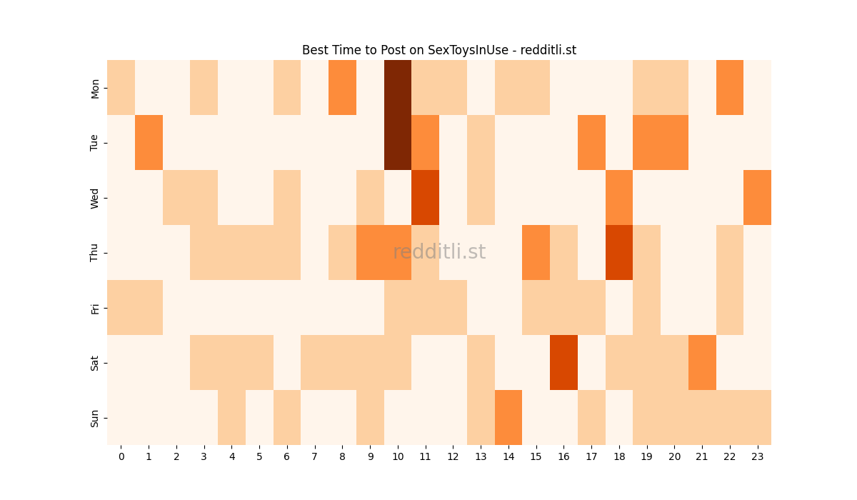 Best posting times heatmap for r/SexToysInUse