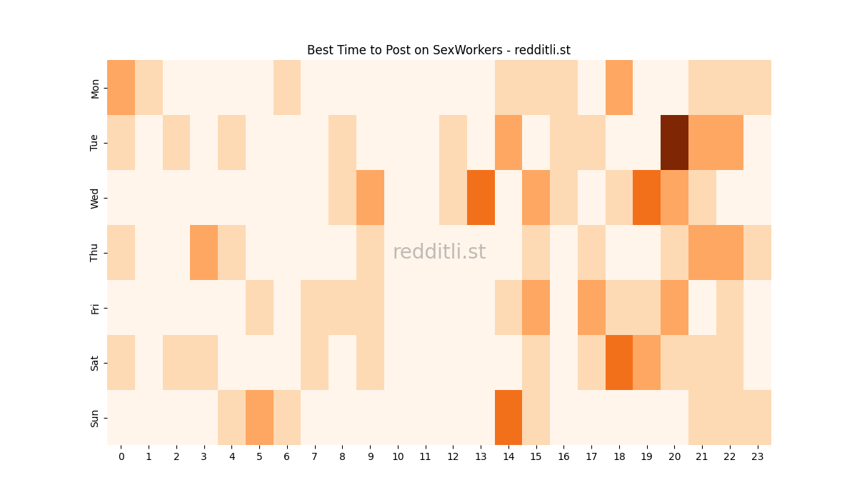 Best posting times heatmap for r/SexWorkers