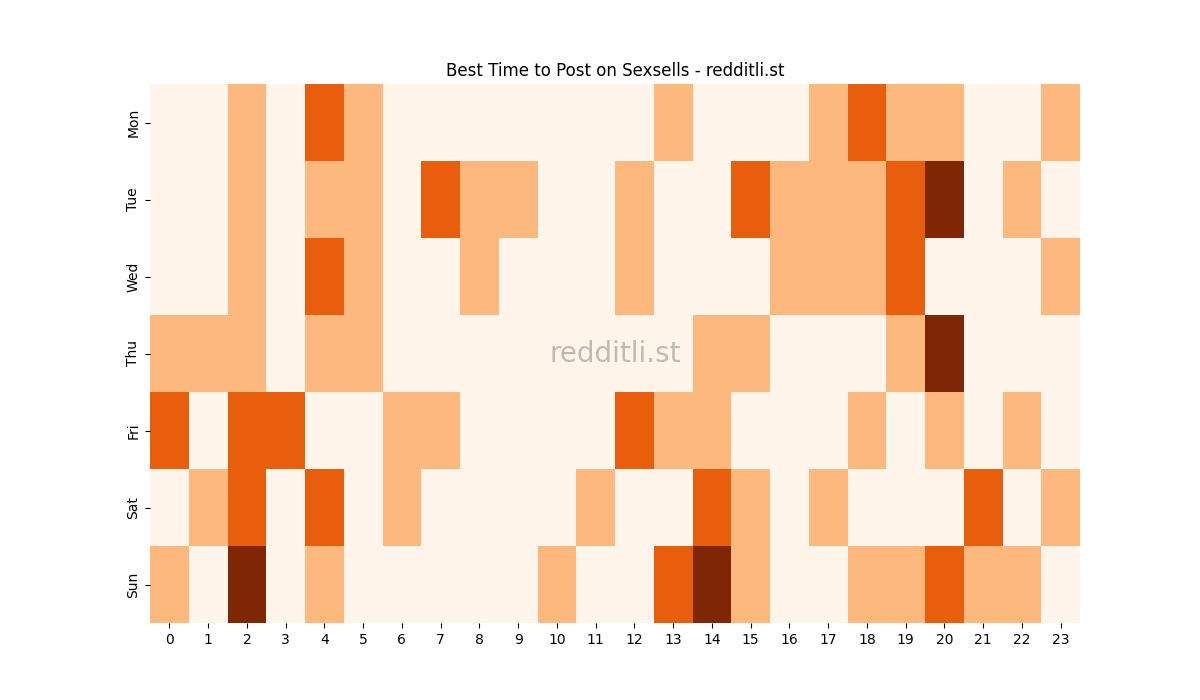 Best posting times heatmap for r/Sexsells