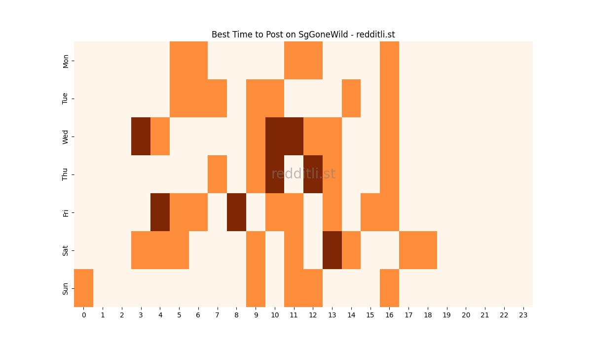 Best posting times heatmap for r/SgGoneWild