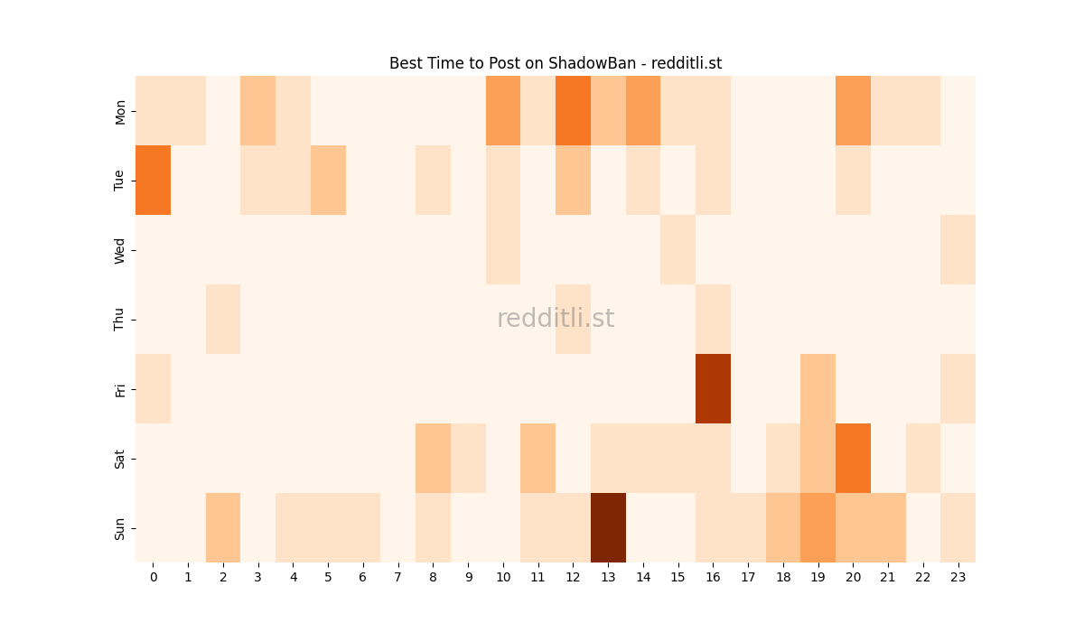 Best posting times heatmap for r/ShadowBan