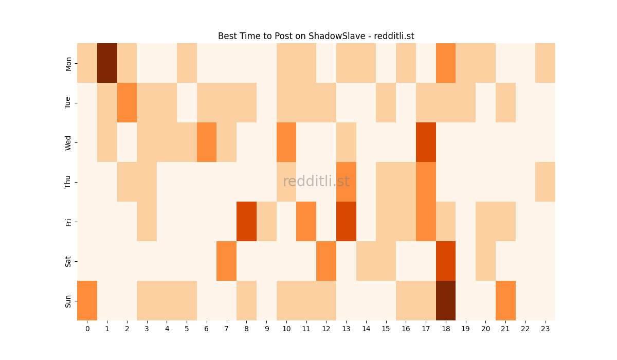 Best posting times heatmap for r/ShadowSlave