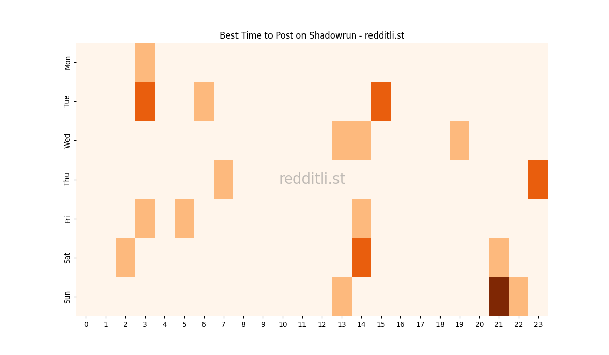 Best posting times heatmap for r/Shadowrun