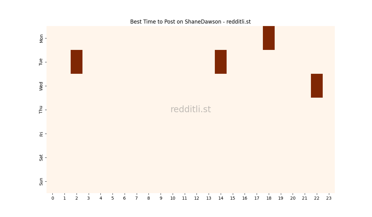 Best posting times heatmap for r/ShaneDawson