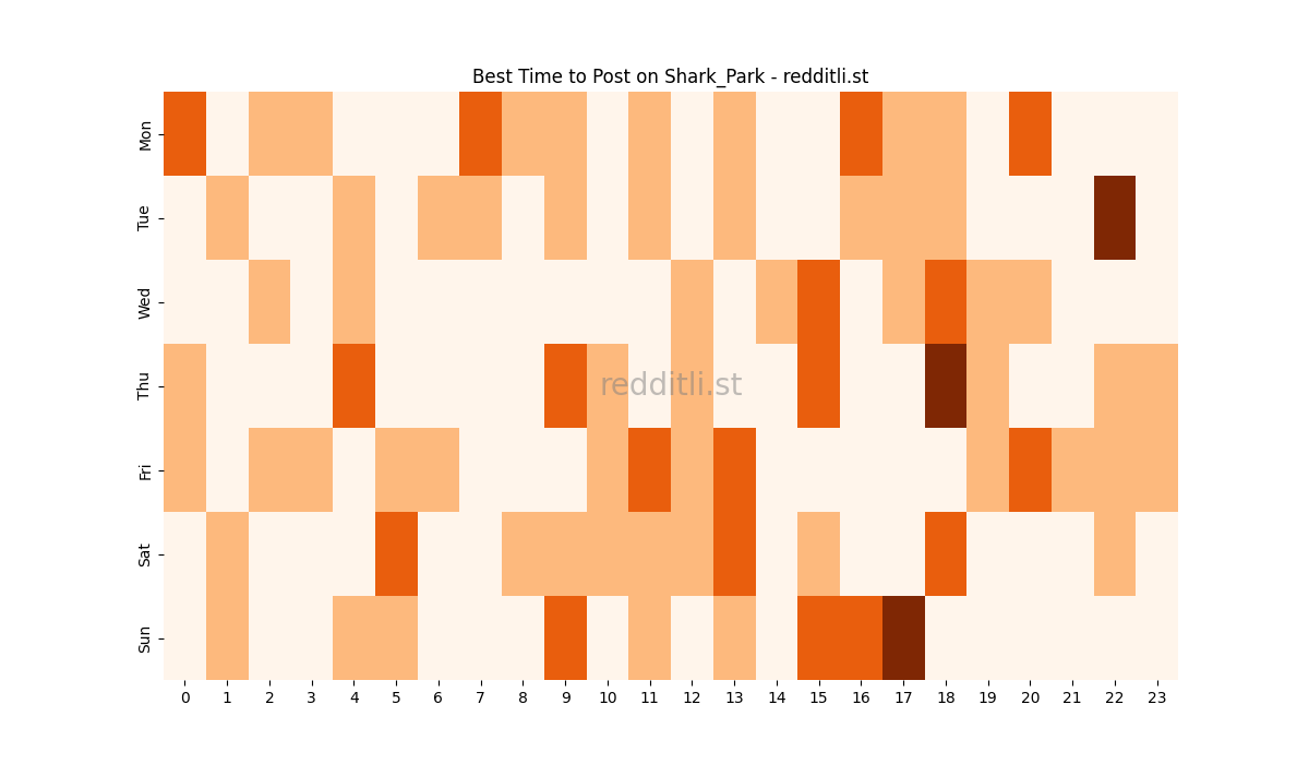 Best posting times heatmap for r/Shark_Park