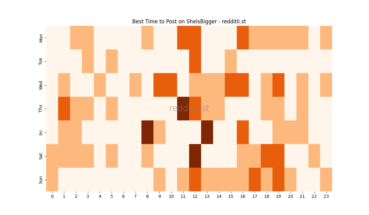 Best posting times heatmap for r/SheIsBigger