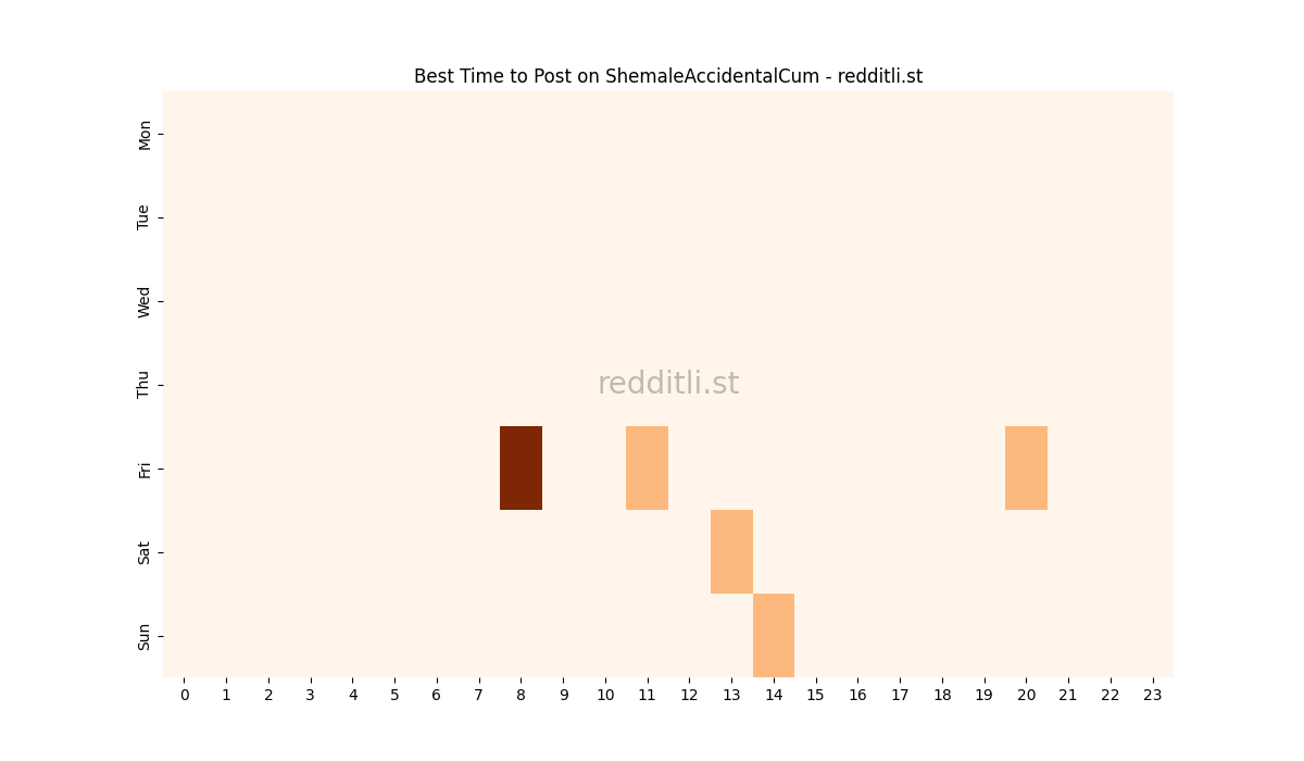 Best posting times heatmap for r/ShemaleAccidentalCum