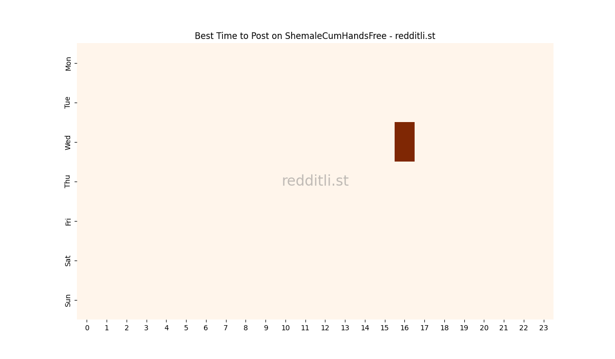 Best posting times heatmap for r/ShemaleCumHandsFree