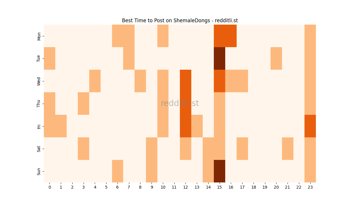 Best posting times heatmap for r/ShemaleDongs