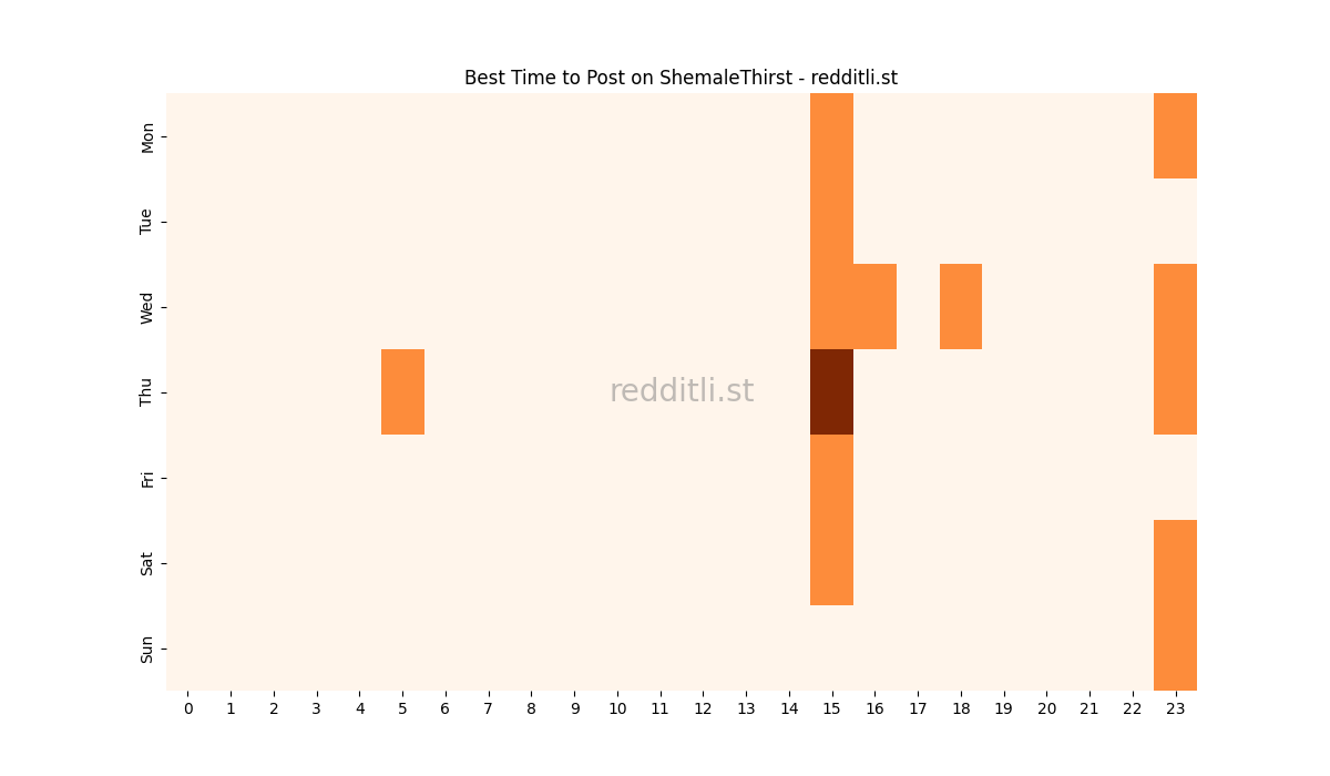 Best posting times heatmap for r/ShemaleThirst
