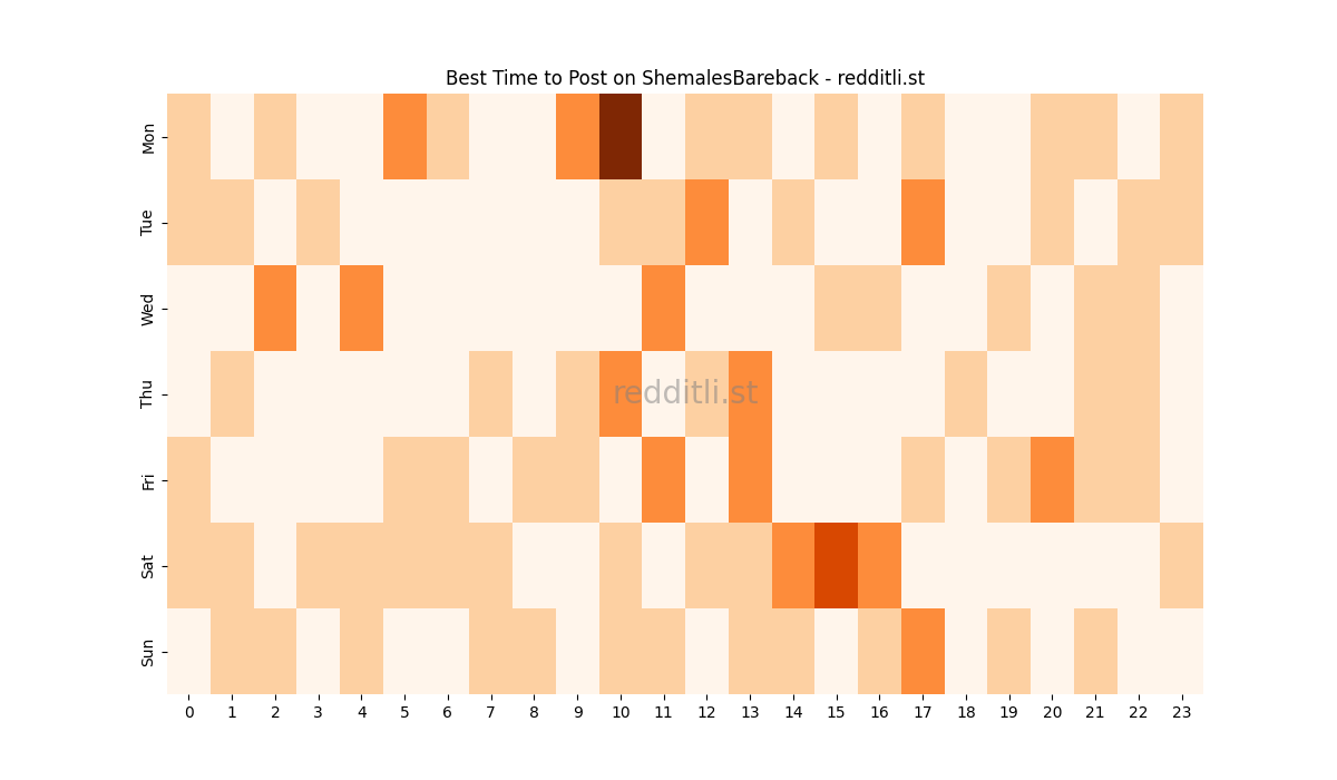 Best posting times heatmap for r/ShemalesBareback