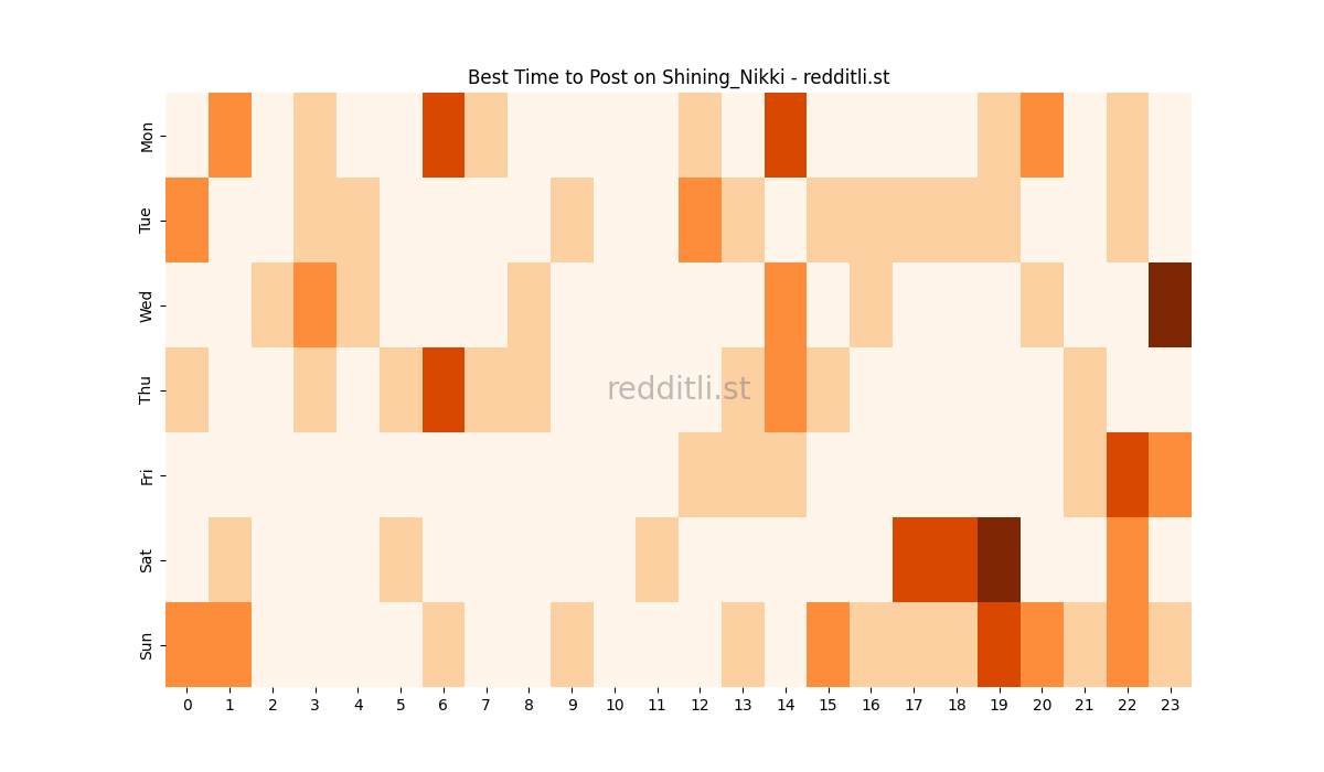 Best posting times heatmap for r/Shining_Nikki