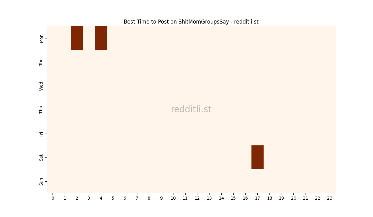 Best posting times heatmap for r/ShitMomGroupsSay