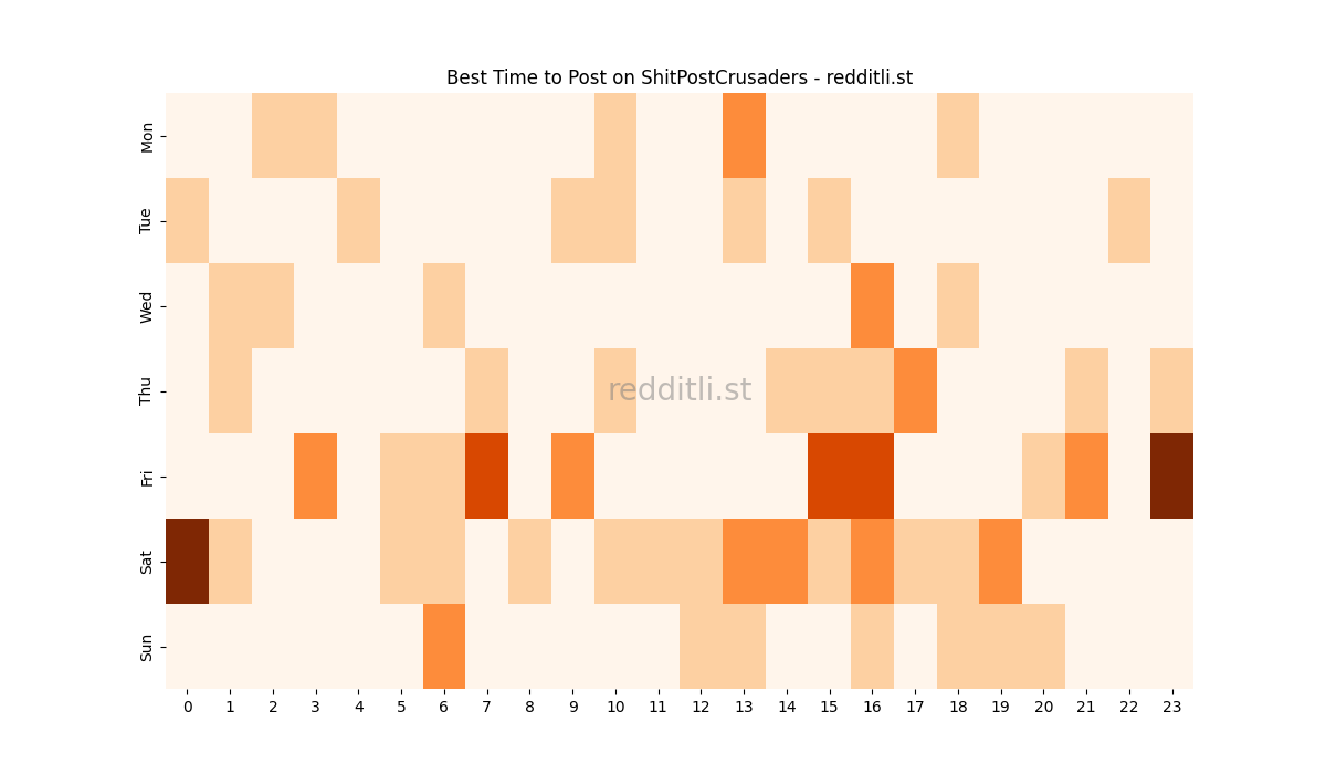 Best posting times heatmap for r/ShitPostCrusaders
