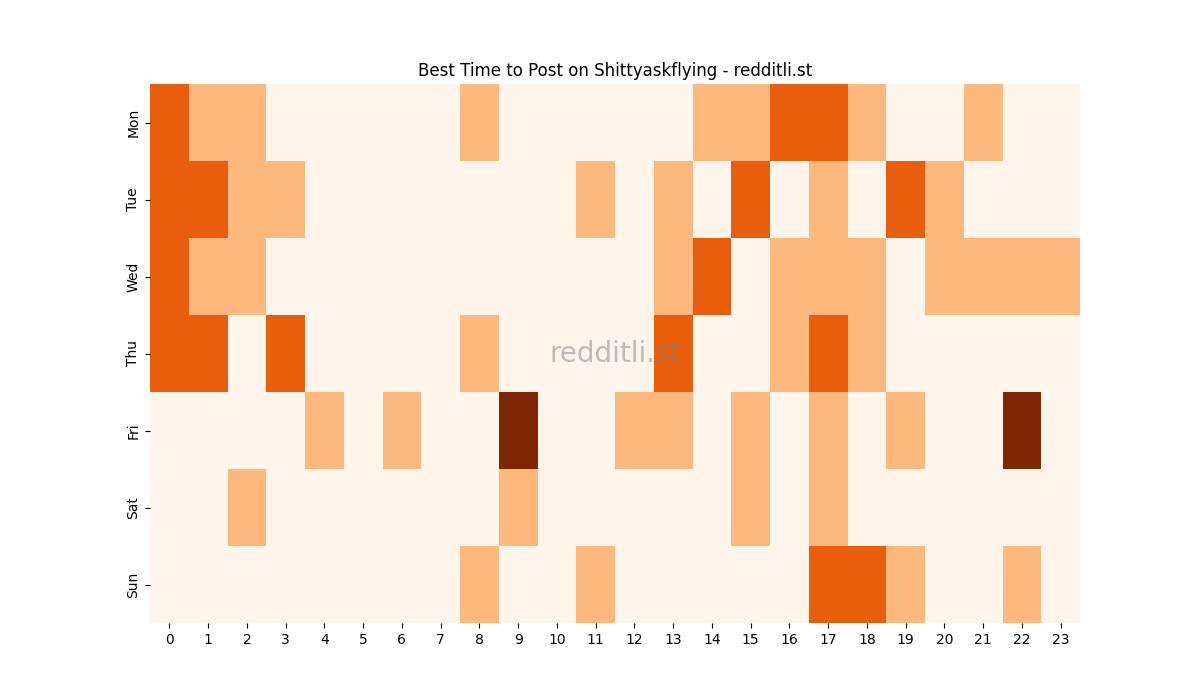 Best posting times heatmap for r/Shittyaskflying