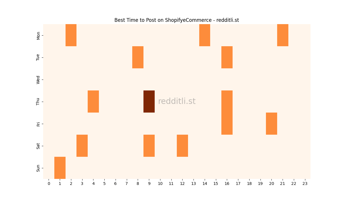 Best posting times heatmap for r/ShopifyeCommerce