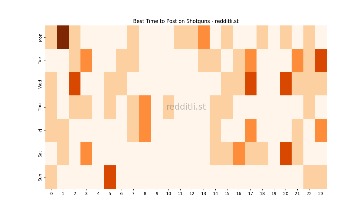 Best posting times heatmap for r/Shotguns