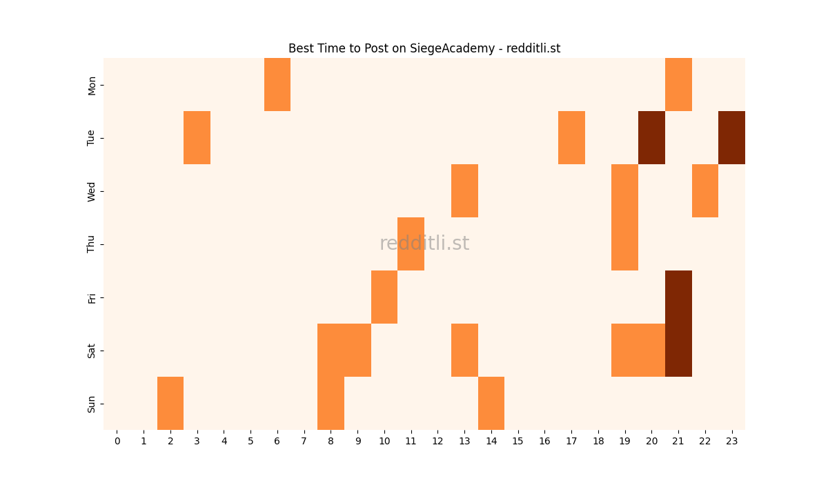 Best posting times heatmap for r/SiegeAcademy