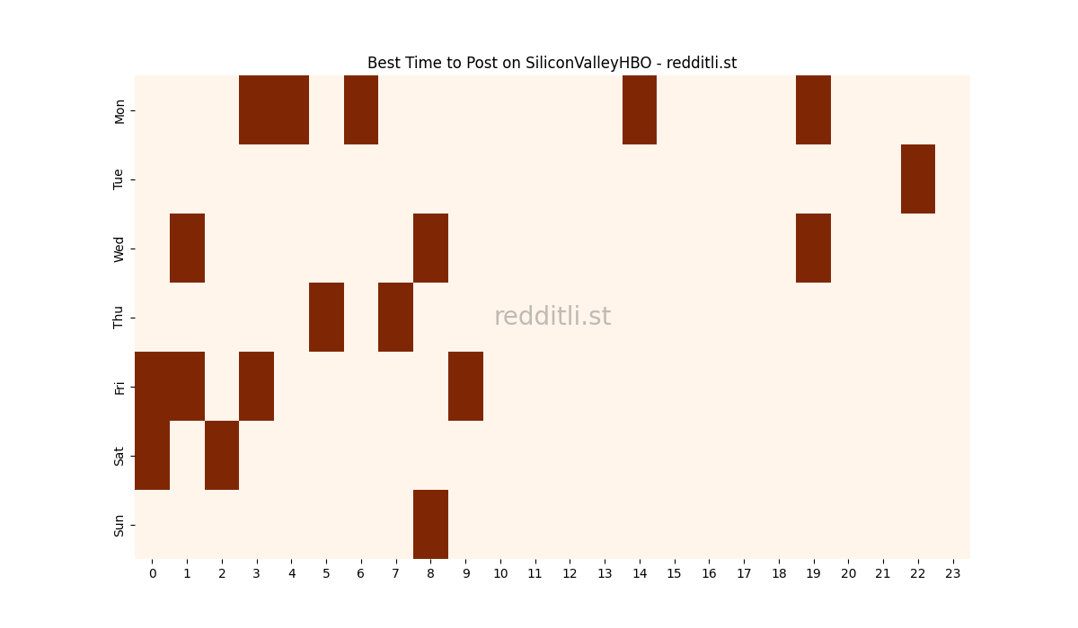 Best posting times heatmap for r/SiliconValleyHBO