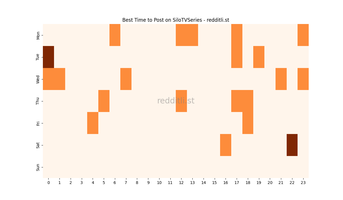Best posting times heatmap for r/SiloTVSeries
